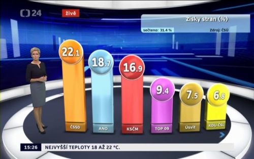 Prbn vsledek voleb - prvn st