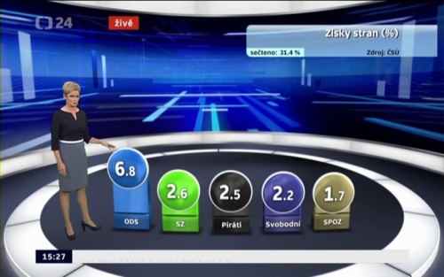 Pedbn vsledky voleb - druh st