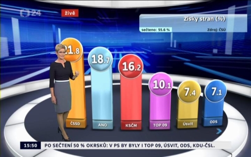 Prbn vsledek voleb pi 55,6% setench hlas