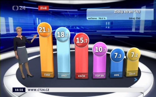 Vsledky voleb pi 78,6% setench hlas