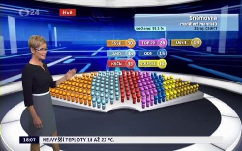 Rozdlen Snmovny podle potu mandt