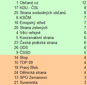 Výsledky losovacích voleb Výsledky losovacích voleb